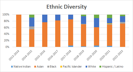 Ethnic Diversity